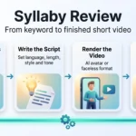 Syllaby Review: Content Ideas, Scripts, and Social Growth Syllaby review infographic showing the four-stage workflow from keyword research to script writing, AI avatar video rendering, and scheduled publishing.
