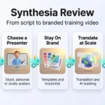 Synthesia review infographic showing the workflow from script or slides to AI avatar presenters, brand templates, translation and LMS export.