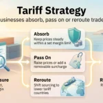 Infographic on tariff strategy: measure exposure, then absorb, pass on or reroute trade costs, and review decisions when the rules change.