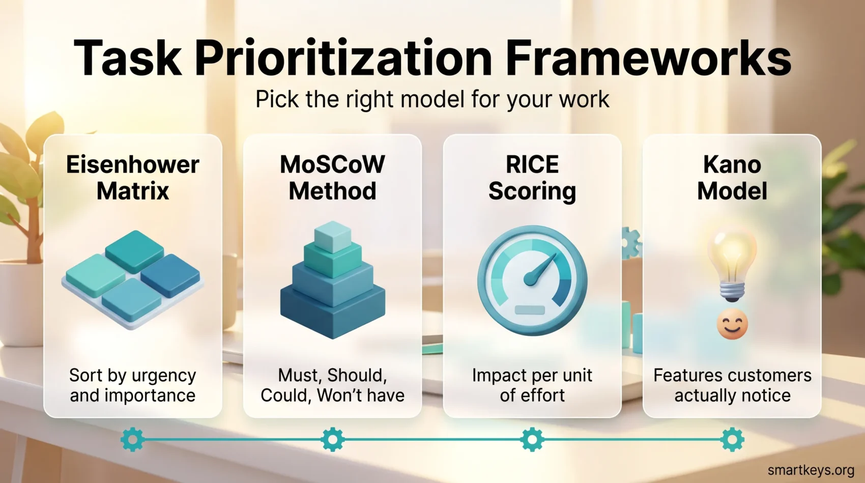 Infographic comparing four task prioritization frameworks: Eisenhower Matrix, MoSCoW method, RICE scoring and the Kano model, each with a short use case.
