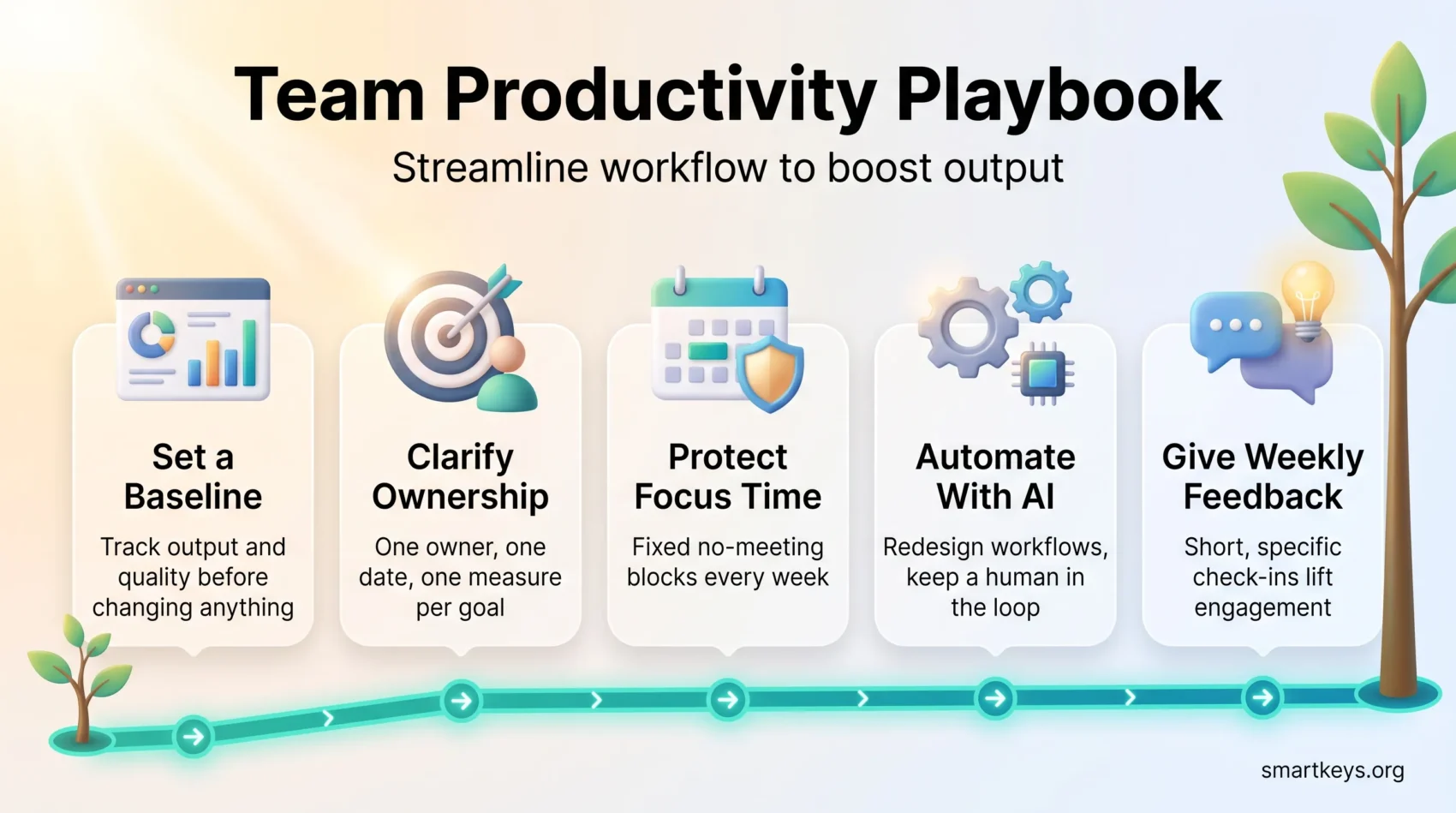 Team productivity infographic showing five steps: set a baseline, clarify ownership, protect focus time, automate with AI and give weekly feedback.