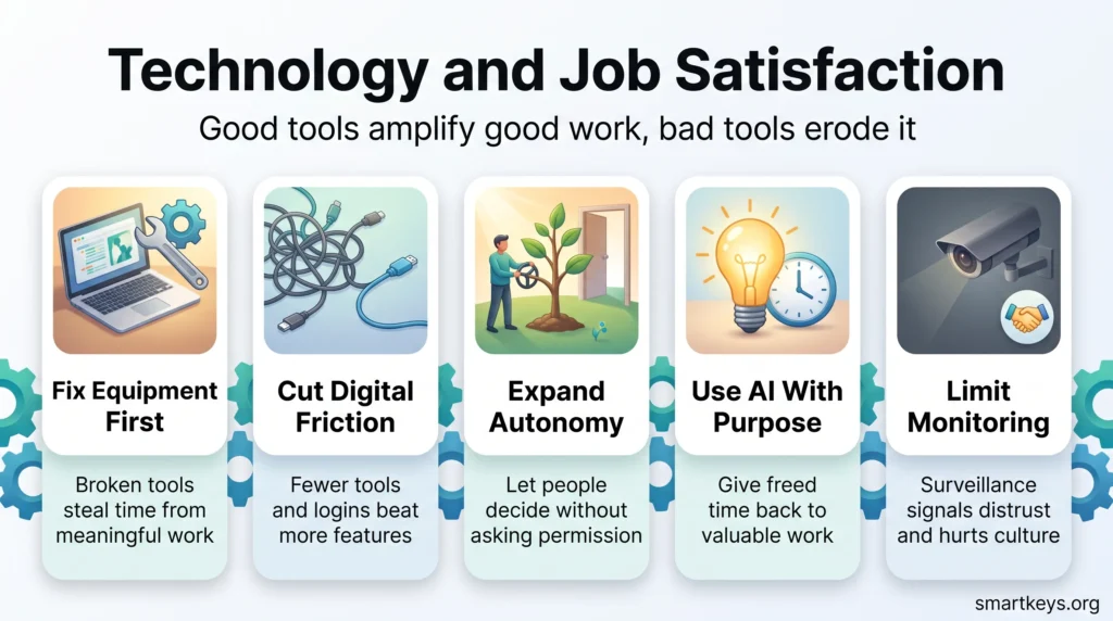 Infographic on technology and job satisfaction: fix equipment first, cut digital friction, expand autonomy, use AI with purpose and limit monitoring.