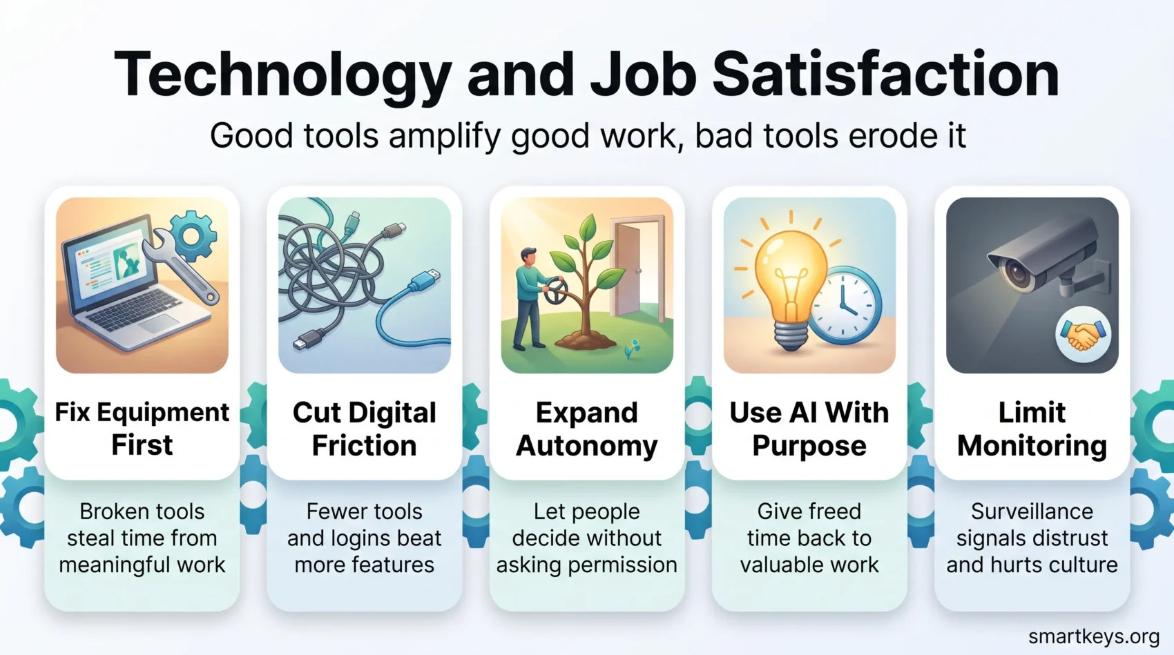 Infographic on technology and job satisfaction: fix equipment first, cut digital friction, expand autonomy, use AI with purpose and limit monitoring.