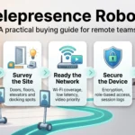 Telepresence robots infographic showing five buying steps: define the job, survey the site, ready the network, secure the device and pilot the worst route.