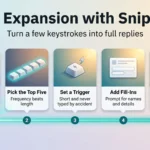Infographic on text expansion with snippets: scan sent mail, pick the top five, set a trigger, add fill-ins, then use and prune.