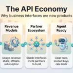 The API Economy in 2026: Why Businesses Need to Adapt API economy infographic showing five pillars: APIs as products, revenue models, partner ecosystems, agent readiness and security first.