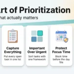 The Art of Prioritization: Focus on What Actually Matters Infographic on the art of prioritization: clarify goals, capture every task, put important over urgent, protect focus time, and delegate or decline.