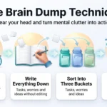 Brain Dump Technique 2026: Clear Your Mind and Reduce Mental Clutter Infographic of the brain dump technique in four steps: set a timer, write everything down, sort into tasks, worries and ideas, then pick next actions.