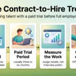 The Contract-to-Hire Trend in 2026: Testing Talent Before Full Employment Contract-to-hire trend infographic showing four steps: define the trial, a paid three to six month trial, measure the work, then convert or close.