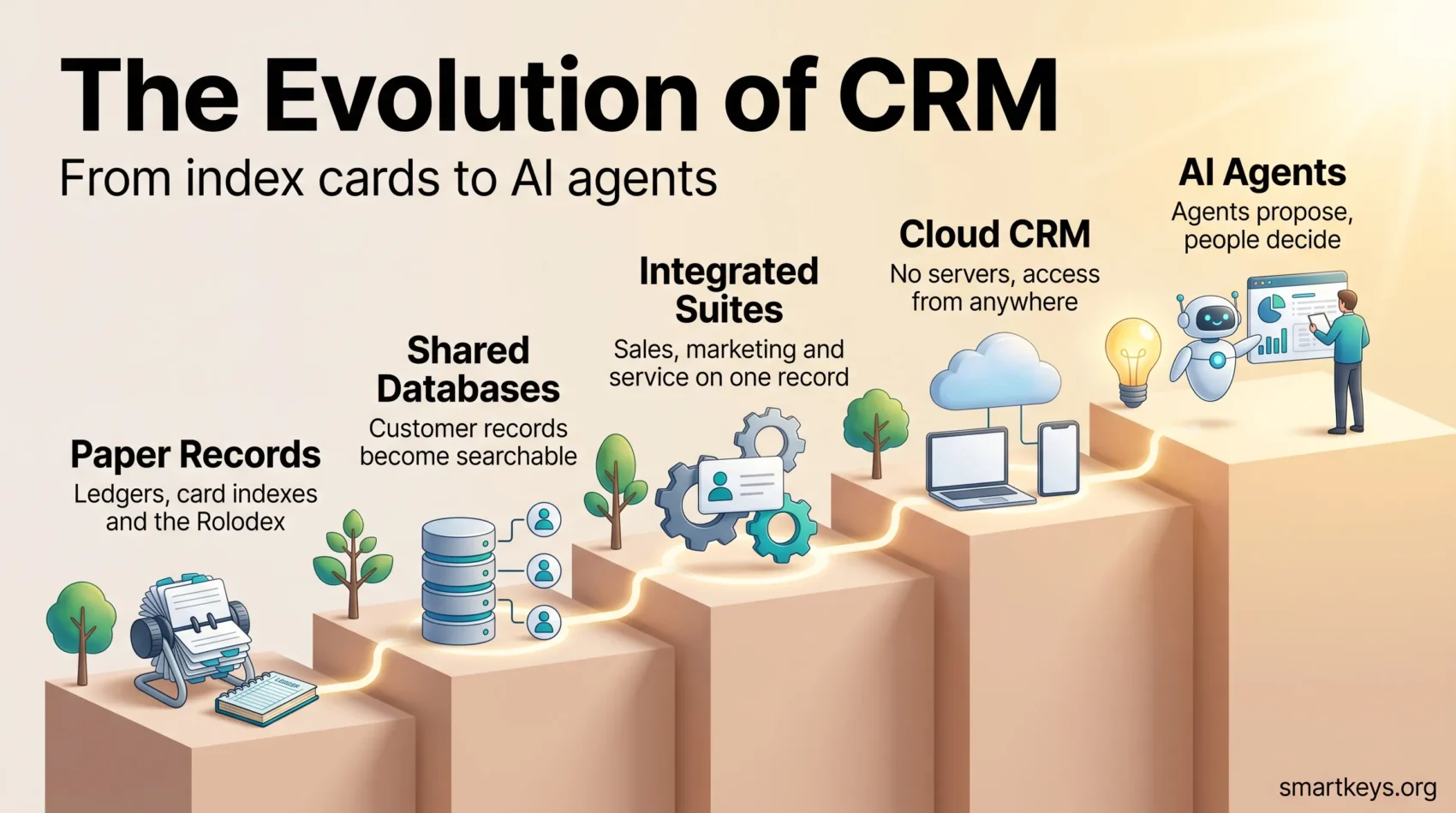 Infographic on the evolution of CRM as a rising staircase from paper records and shared databases to integrated suites, cloud CRM and AI agents.
