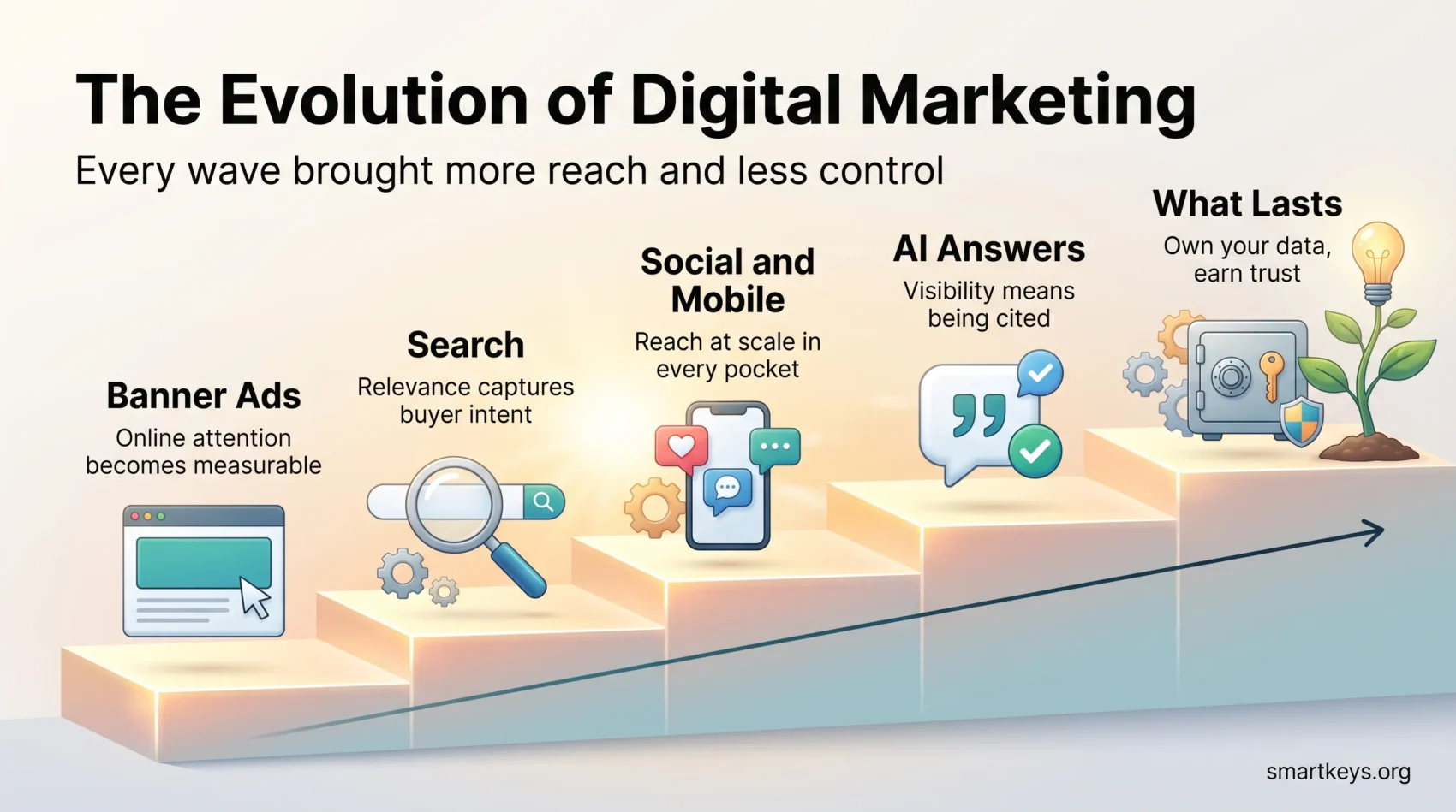 Infographic on the evolution of digital marketing as a rising staircase from banner ads, search and social to AI answers and owned data.