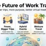The Future of Work Travel: Trends in Virtual Conferences Infographic on the future of work travel: virtual meetings by default, fewer but bigger trips, hybrid events, bleisure travel and lower emissions