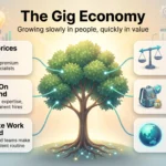 The Gig Economy: Trends, Data and What to Expect by 2030 Infographic on the gig economy showing six forces reshaping independent work, from AI rate premiums and remote teams to regulation and portable benefits