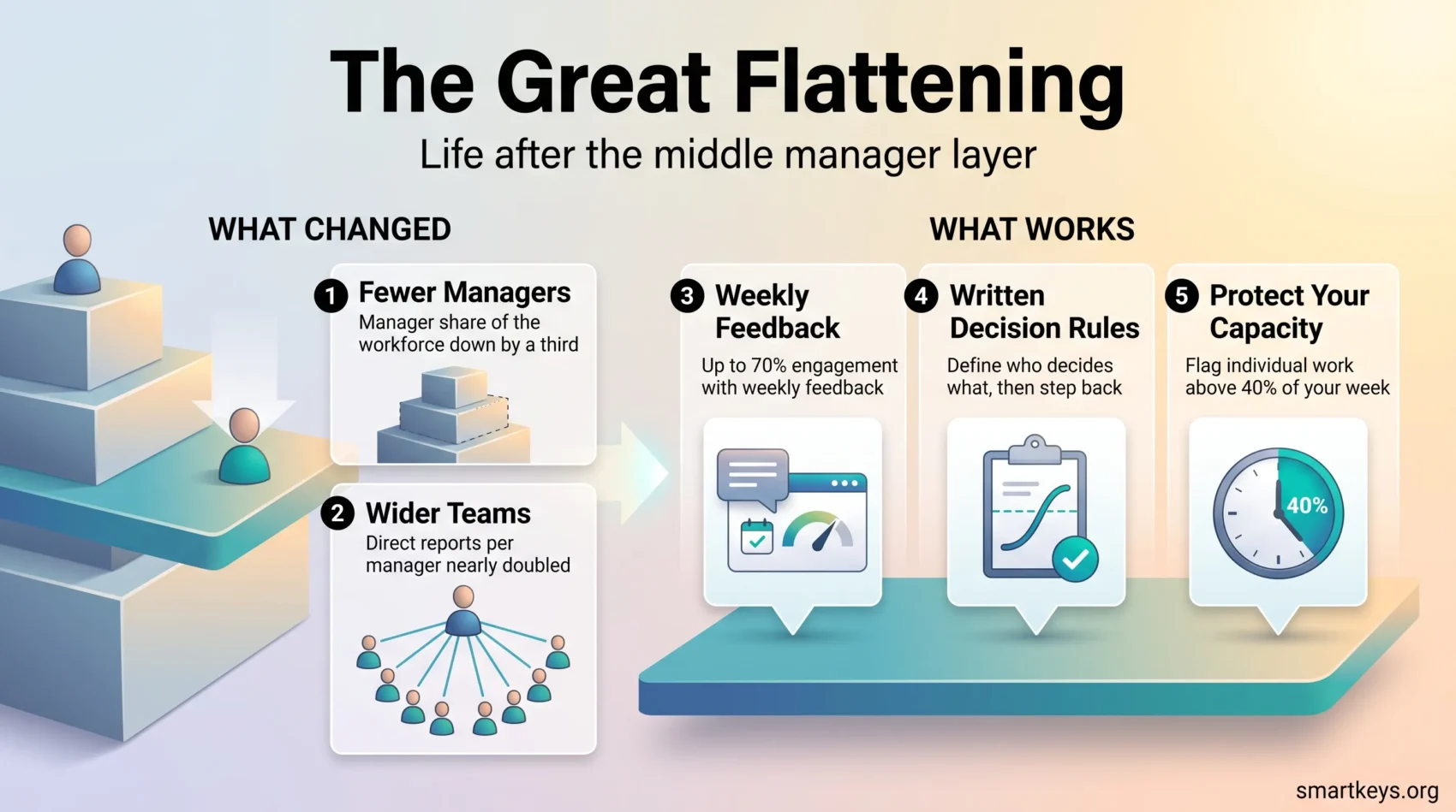 Infographic on the great flattening: fewer middle managers lead wider teams, helped by weekly feedback, written decision rules and protected capacity.