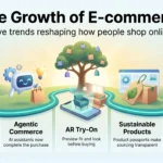 Infographic on e-commerce trends: mobile first shopping, agentic commerce, AR try-on, sustainable product passports and fast drone delivery.