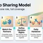 Job sharing model infographic showing five steps for two people sharing one role: pick the role, match partners, define decision rights, daily handover, 90-day pilot.
