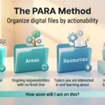 Infographic of the PARA method showing four folders, Projects, Areas, Resources and Archives, sorted by how soon you will act on each.
