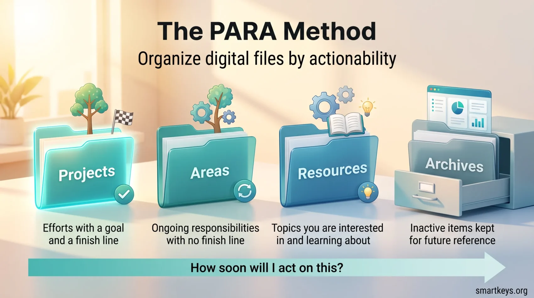 Infographic of the PARA method showing four folders, Projects, Areas, Resources and Archives, sorted by how soon you will act on each.
