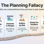 Infographic on the planning fallacy: five habits along a path, from taking the outside view and estimating in ranges to risk buffers, milestones and a skeptic.