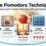 Infographic of the Pomodoro Technique cycle around a tomato timer: pick one task, work 25 minutes, short break, repeat four times, then a long break.