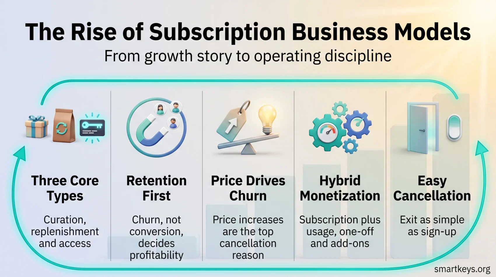 Infographic on subscription business models: three core types, retention first, price-driven churn, hybrid monetization and easy cancellation.