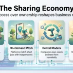 The Sharing Economy in 2026: How It Is Reshaping Business Models Sharing economy infographic showing asset sharing, on-demand work and rental models connected by a digital platform built on trust.