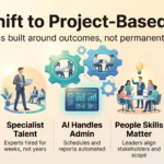 The Shift to Project-Based Work: What Is Changing in 2026 Infographic on the shift to project-based work: defined scope, specialist talent, AI handling admin, people skills and flexible careers.
