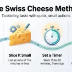 Infographic on the Swiss Cheese Method in four steps: define done, slice tasks into five-minute actions, set a 15 to 30 minute timer, review daily.