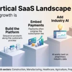 Infographic of the vertical SaaS growth playbook: own one workflow, build a platform, embed payments, add industry AI and open to partners.