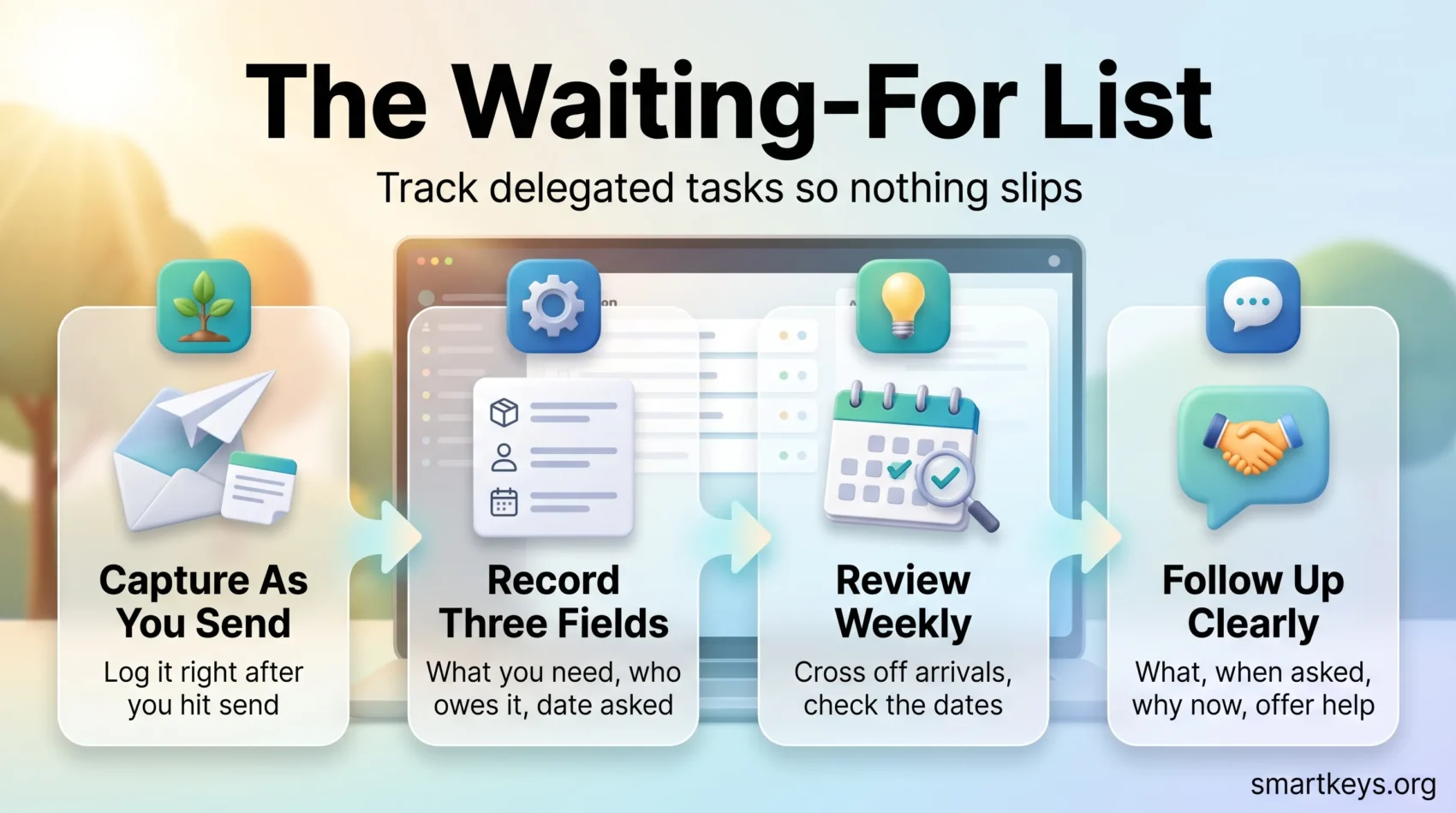 Infographic on the waiting-for list: capture delegated tasks as you send them, record what, who and when, review weekly and follow up clearly.
