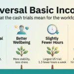 Universal Basic Income in 2026: Evidence, Costs and Workforce Impact Universal basic income infographic: unconditional cash, better wellbeing, slightly fewer hours in the largest US trial and lower employer turnover.