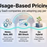 Usage-based pricing infographic showing five steps for SaaS: pick one meter, meter, rate and bill, prevent bill shock, go hybrid and pilot first.