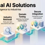 Vertical AI Solutions in 2026: Tailoring Intelligence to Industries Infographic on vertical AI solutions: five rising stages from foundation model through industry retrieval, domain tuning and secure integration to agents that act.