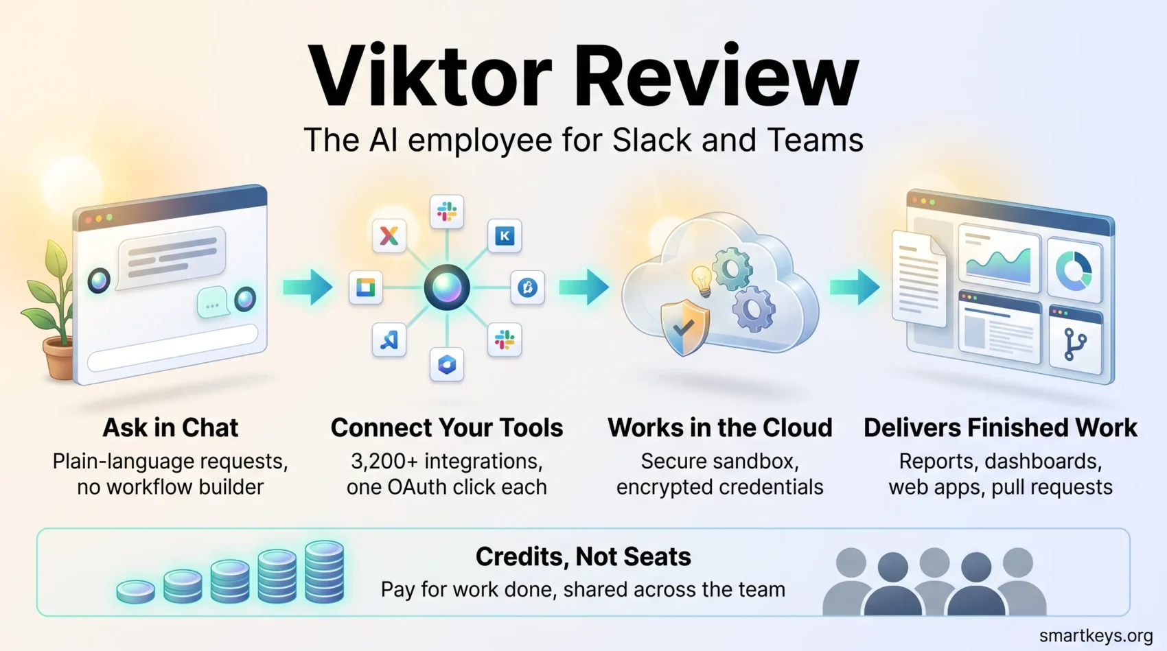 Viktor review infographic showing how the AI employee takes chat requests, connects business tools, works in the cloud and delivers finished work.