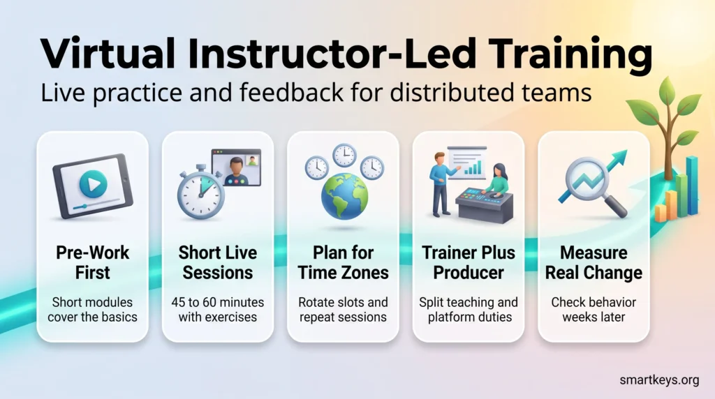 Infographic on virtual instructor-led training for distributed teams: pre-work, short live sessions, time zone planning, trainer and producer roles, measuring change.