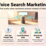 Infographic on voice search marketing: a smart speaker giving one answer, with five tactics from answer-first content and local data to outcome tracking.