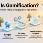 What Is Gamification? How Game Elements Make Progress More Rewarding Gamification infographic showing points, badges, streaks, performance graphs and leaderboards as steps on a rising path toward visible progress.