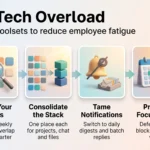 Work tech overload infographic showing four steps: audit your tools, consolidate the stack, tame notifications and protect focus time.