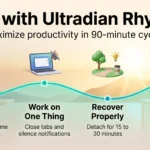 Infographic on working with ultradian rhythms: plan a 90-minute focus block, work on one task, take a real break and adjust to your own cycle.
