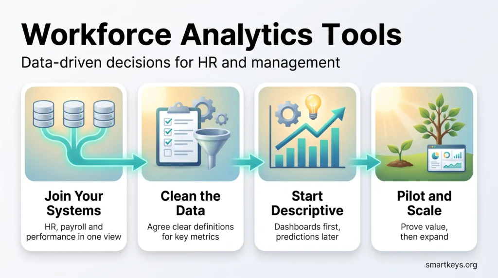 Infographic on workforce analytics tools in four steps: join HR systems, clean the data, start with descriptive dashboards, then pilot and scale.