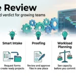 Wrike review infographic showing five columns: flexible views, smart intake forms, proofing, workload planning and a verdict on setup effort.