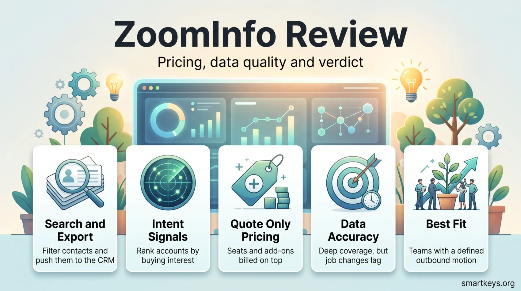 ZoomInfo review infographic covering search and export, intent signals, quote only pricing, data accuracy and the teams it fits best.