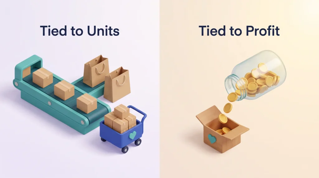 Giving Tied to Units vs Profit Social enterprise examples compared: giving tied to units adds donated products with every sale, giving tied to profit shares part of the earnings.