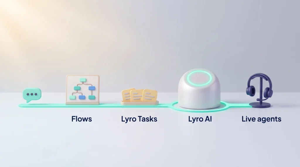 A conversation passing Flows, Lyro Tasks, the Lyro AI agent and live agents in the order Tidio applies them.