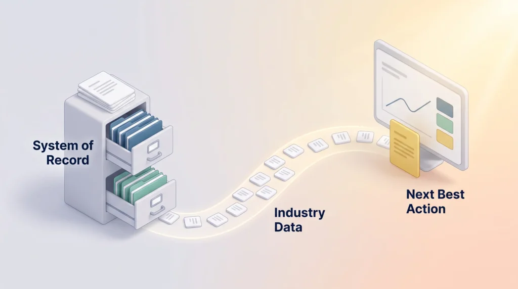 Filing cabinet as System of Record sends a stream of industry data to a screen that surfaces a gold Next Best Action card.